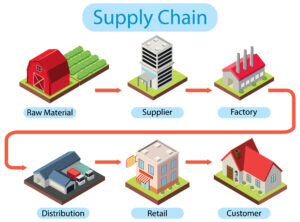 ERP in Supply Chain Management: Its Function