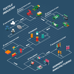 Textile Industry Business Processes and Odoo ERP